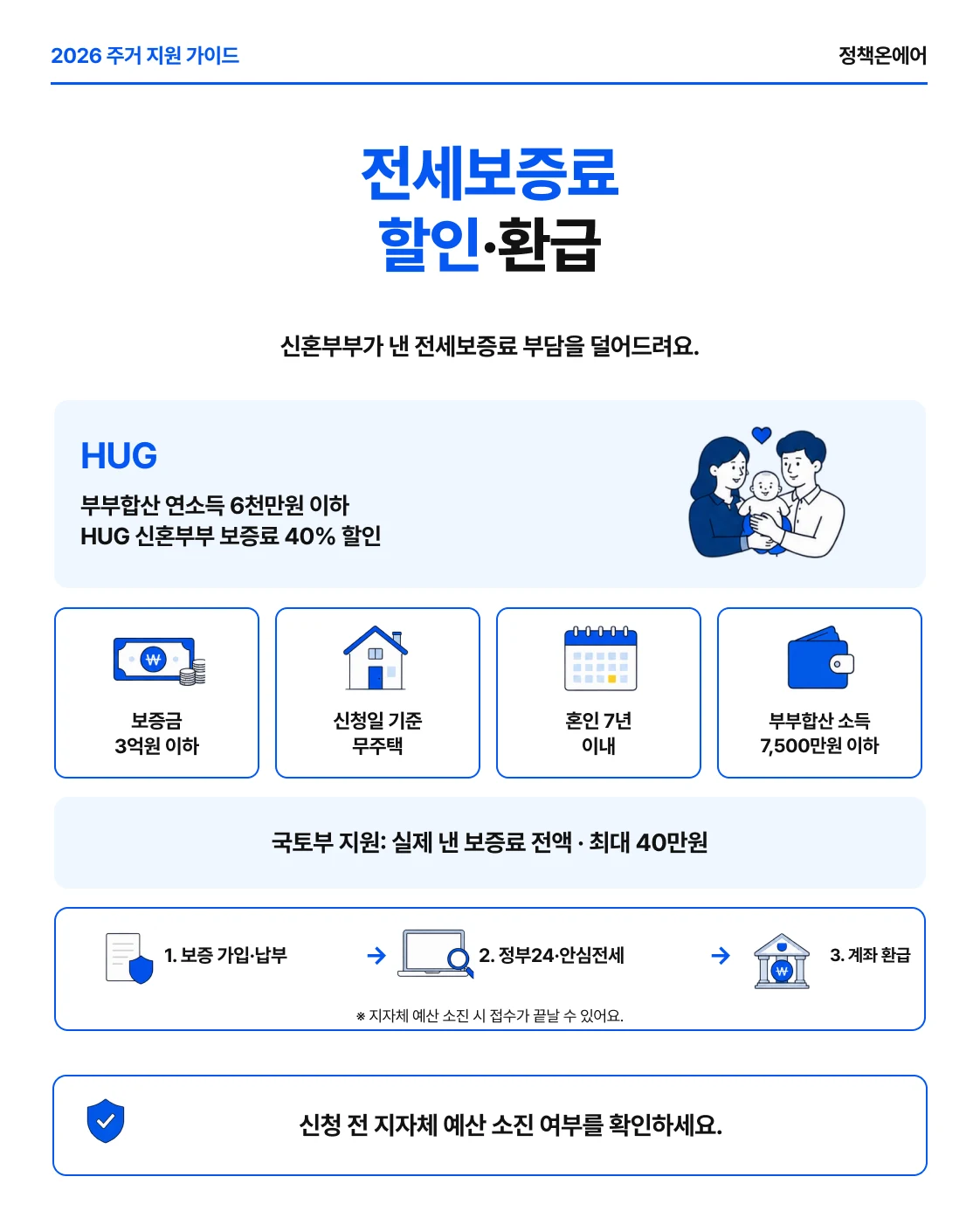 신혼부부 HUG 전세보증금반환보증 보증료 40% 할인과 최대 40만원 환급
