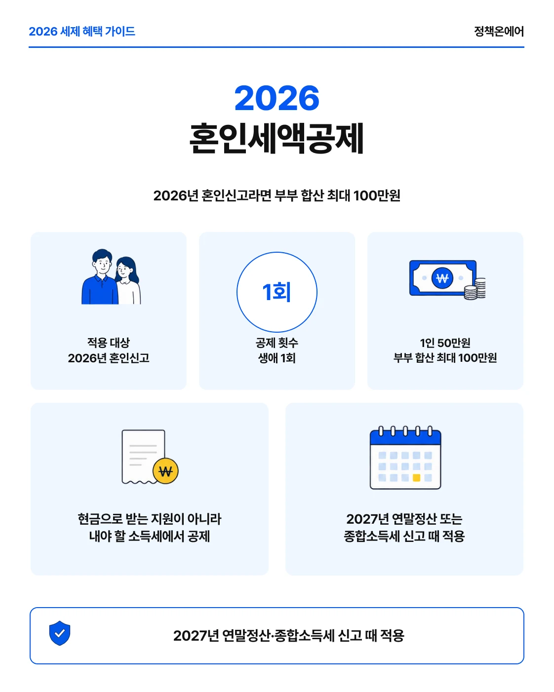 2026년 혼인신고 부부 1인당 50만원 혼인세액공제와 2027년 연말정산 안내