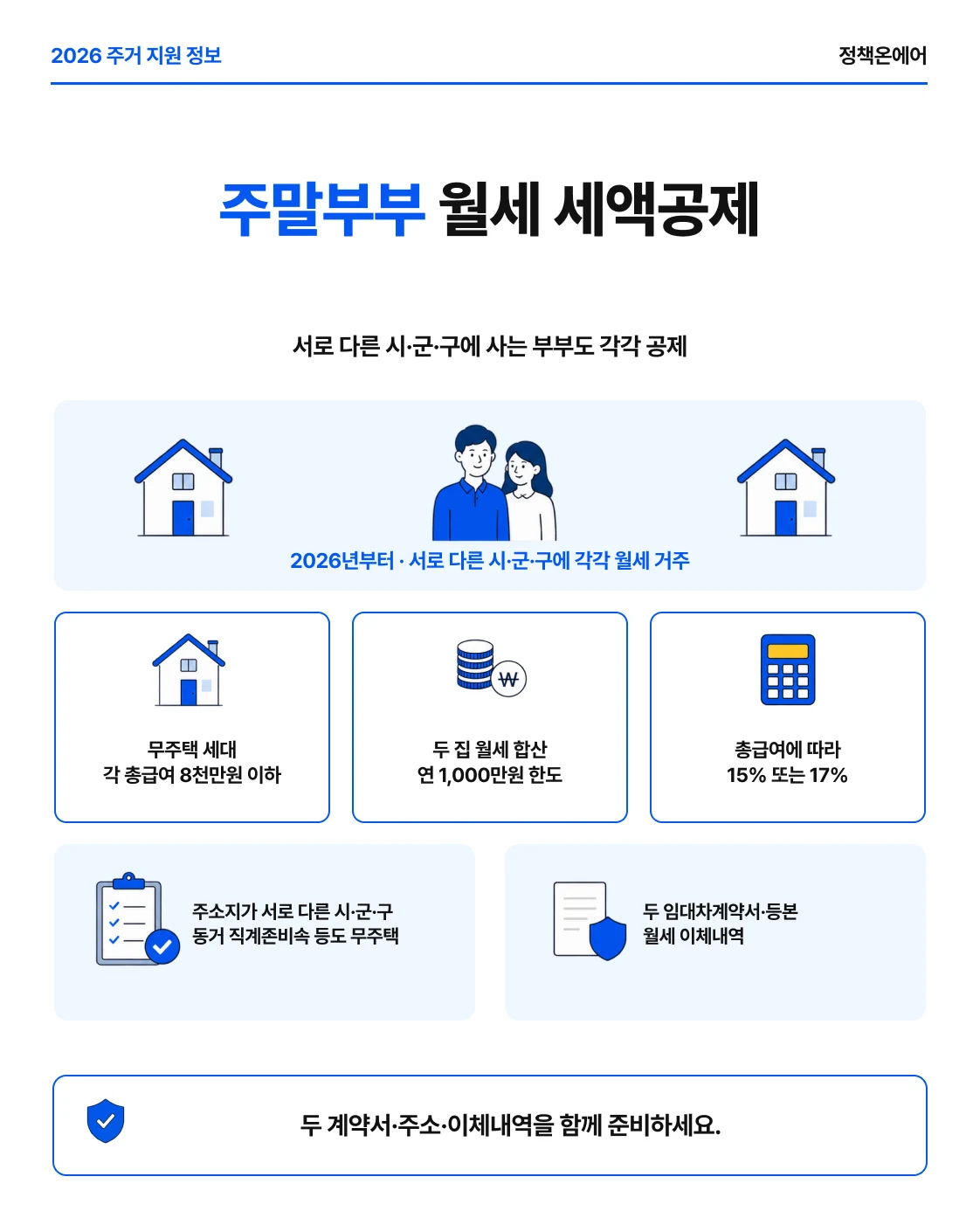 2026년 주말부부 월세 세액공제 부부합산 1000만원 한도와 15%·17% 공제율