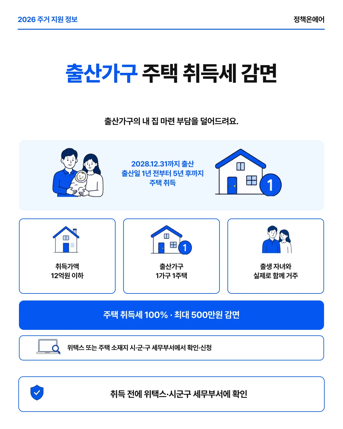 출산 전 1년부터 출산 후 5년 이내 12억원 이하 주택 취득세 최대 500만원 감면