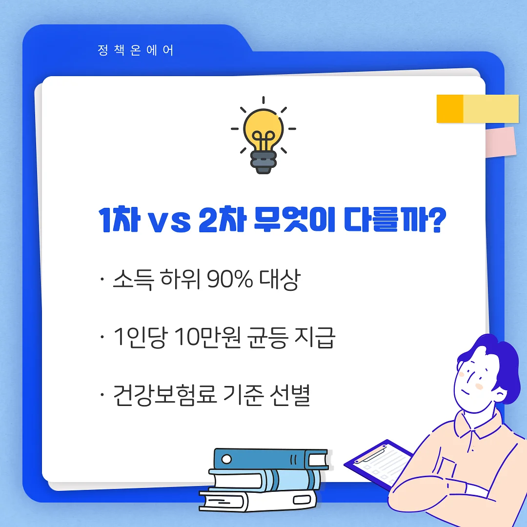 파란색 배경 위에 '1차 vs 2차 무엇이 다를까?'라는 제목과 함께 소비쿠폰 지급 기준이 적힌 정보 카드. 생각하는 사람 일러스트와 전구... 파란색 배경 위에 '1차 vs 2차 무엇이 다를까?'라는 제목과 함께 소비쿠폰 지급 기준이 적힌 정보 카드. 생각하는 사람 일러스트와 전구...